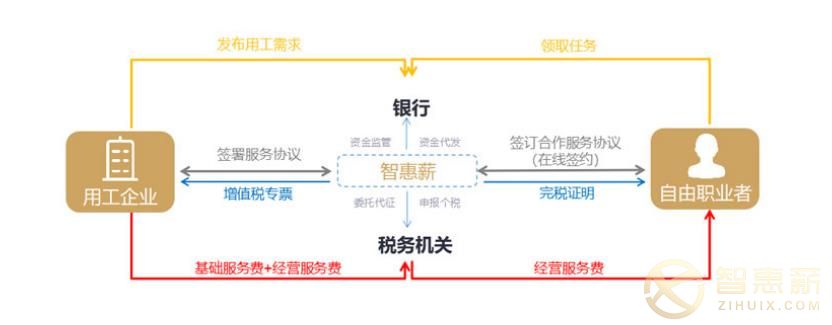 灵活用工佣金代发的操作流程复杂吗？